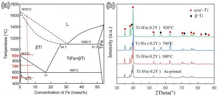 图7(a ti-fe合金的二元相图,热处理温度标记为红色,以及(b)ti-5fe的
