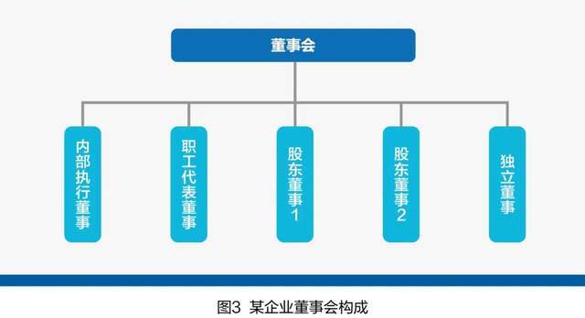 会还有经理层是国有企业特有的"三会一层"治理体系结构,在国企内部