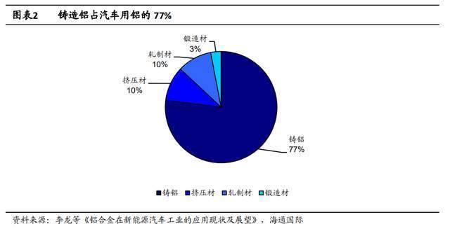 汽车制造革命一体压铸低成本高效率实现汽车轻量化