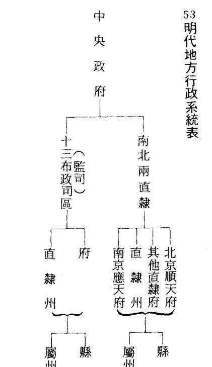 其实有这样的想法是毫无必要的,按照明朝的官制,在县一级是只有知县