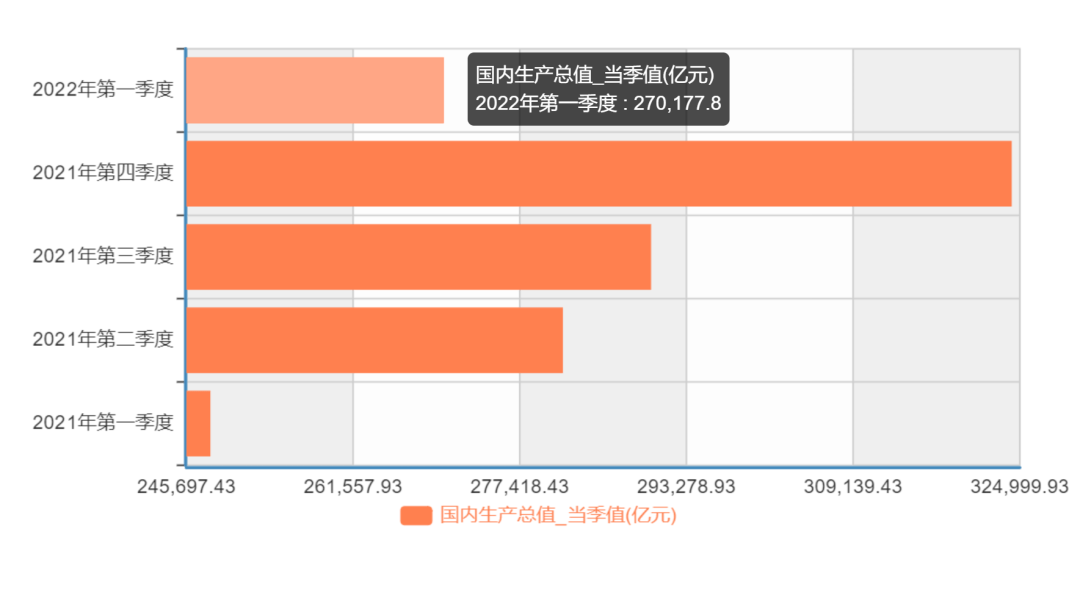 2022年第一季度各省经济大比拼你看好谁