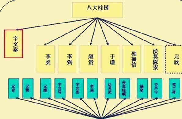 六柱国首领李虎此时已经病逝,李弼卧病在床,于谨因为与宇文家姻亲关系