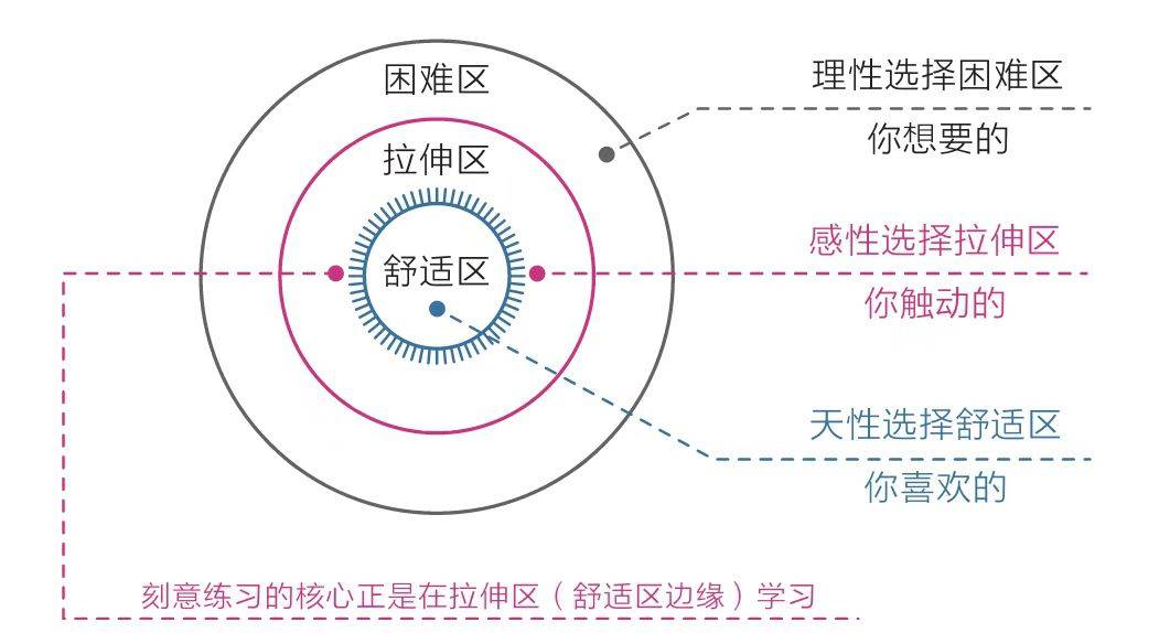 先让自己养成习惯,慢慢地走出舒适区,避免困难区,让自己在拉伸区中