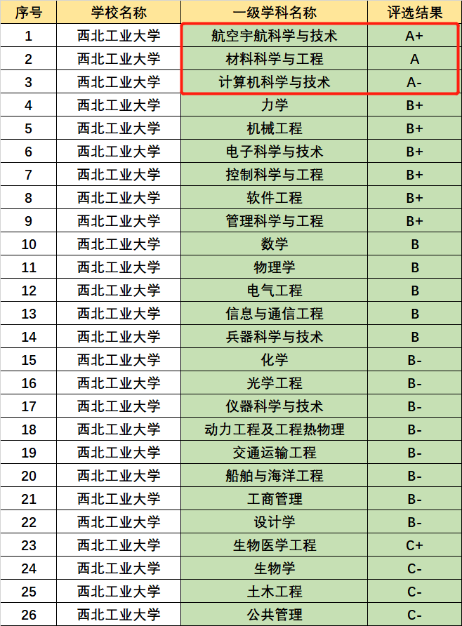 西北工业大学是国防七子之一,掌握了先进的科学技术