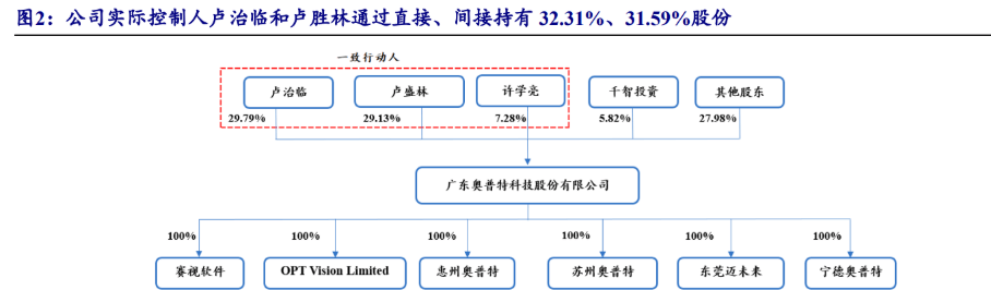 截至2021年,公司实际控制人系卢治临和卢盛林兄弟
