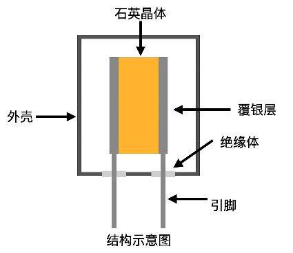 她的意思是晶体,水晶,晶振的种类繁多,这是它的结构示意图,由外壳和他