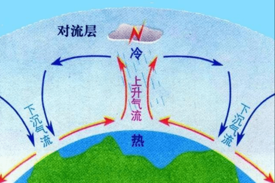 空气对流现象这个时候,云朵开始聚集形成积雨云,内部的温度会上升,与