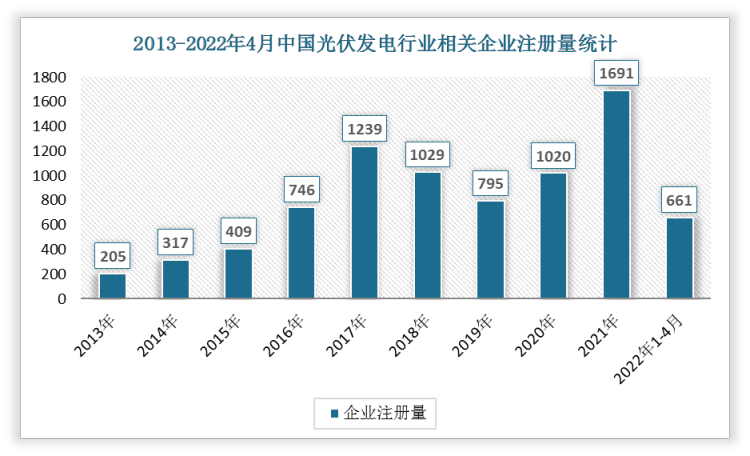 中国光伏发电行业发展现状调研与投资趋势研究报告20222029年