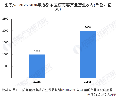 2022年成都市医美行业市场现状及发展前景分析2030年营收有望达2000