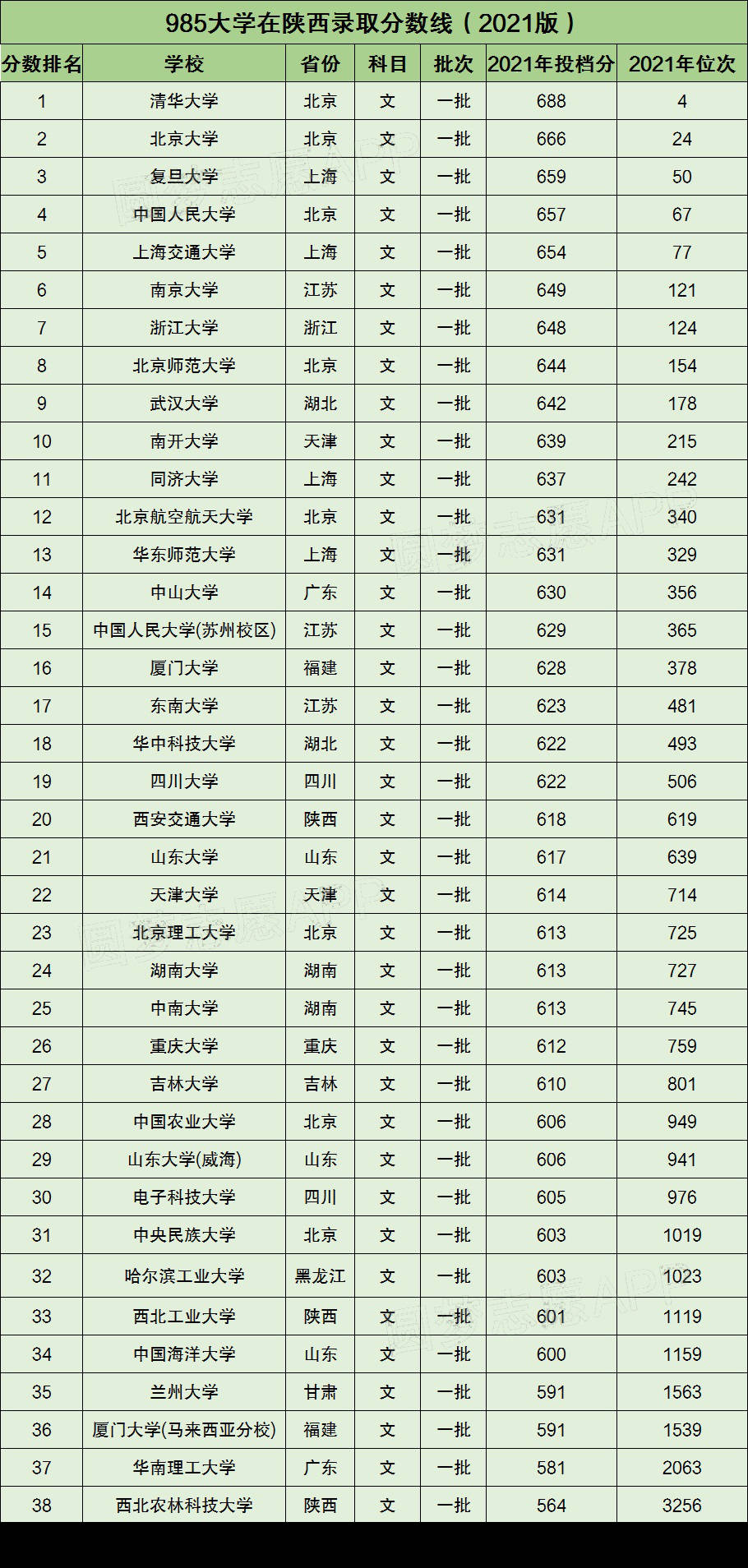 2022高考文科志愿填报资料21年985大学在陕西省本科招录分数