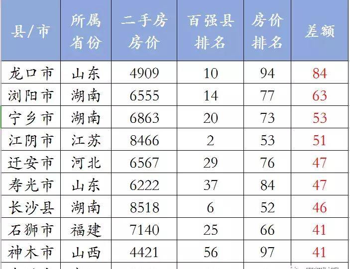 比如山东的龙口,百强县排名第10,但房价排名第94,还有浏阳,百强县排名