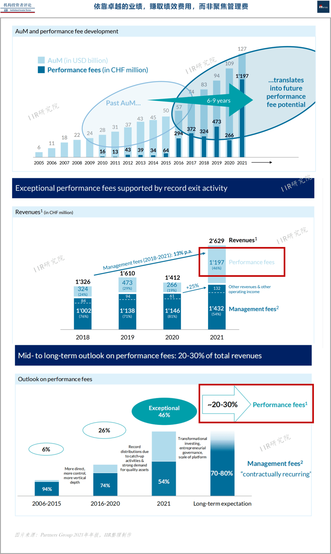 比黑石早「上市」的partners group, 如何开启「转型