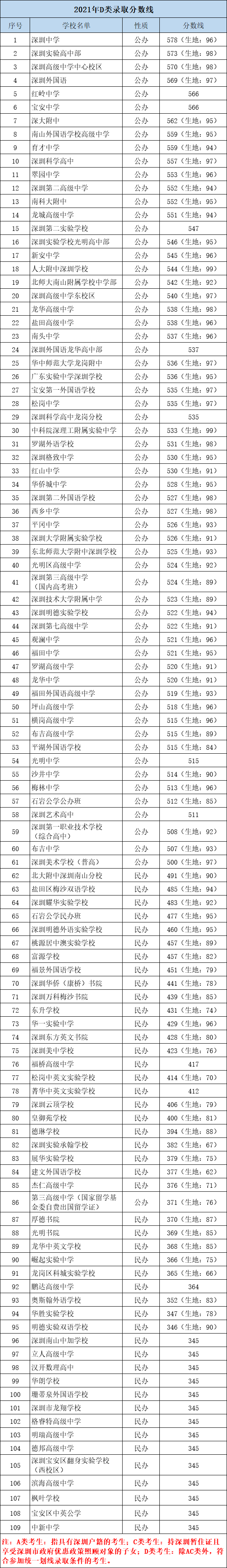 深圳中考录取分数线怎么来的附2021录取分数线