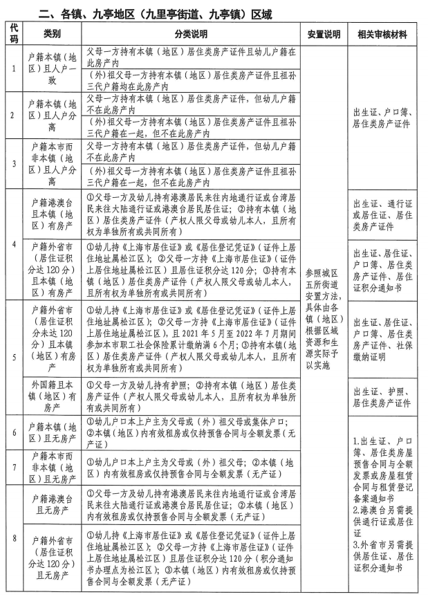 (1)居住类房产证件,房屋租赁登记备案,户籍迁移,上海市居住证签发及