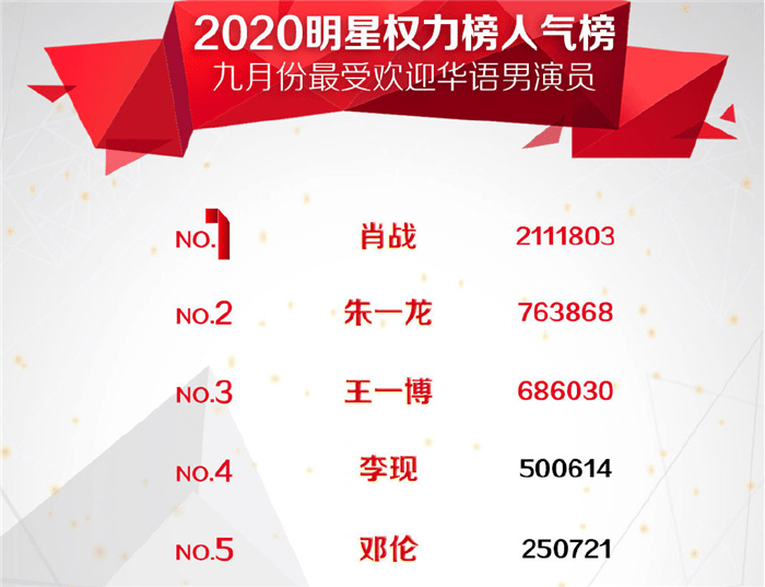 又到了大家最期待的2022明星权力人气榜排行,今天带大家盘点九月最受