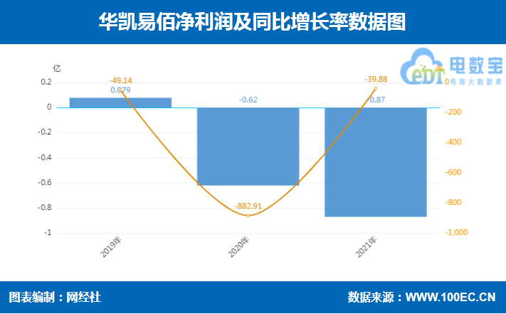 华凯易佰拟3.38亿收购易佰网络剩余10%股权 2021年营收20.