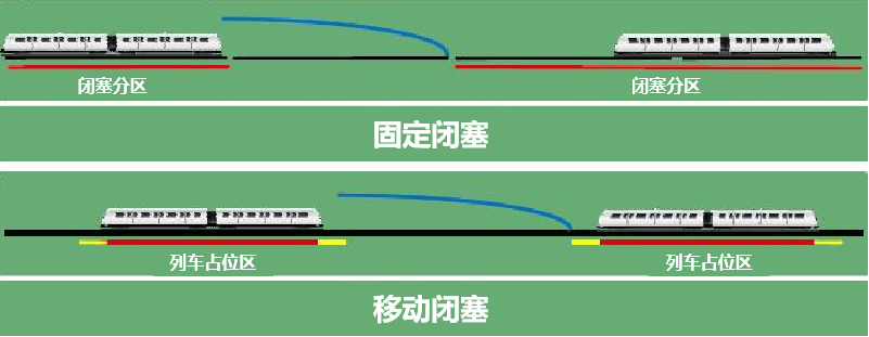 ②移动闭塞可以控制同一条铁路上多列列车的安全间隔时间,使后续列车