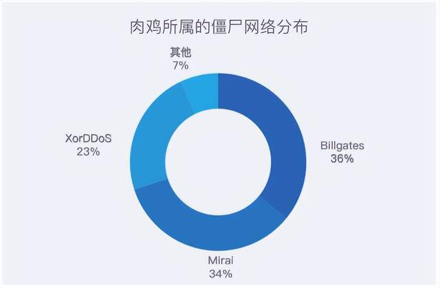 mirai变种僵尸网络来袭助推ddos攻击愈演愈烈