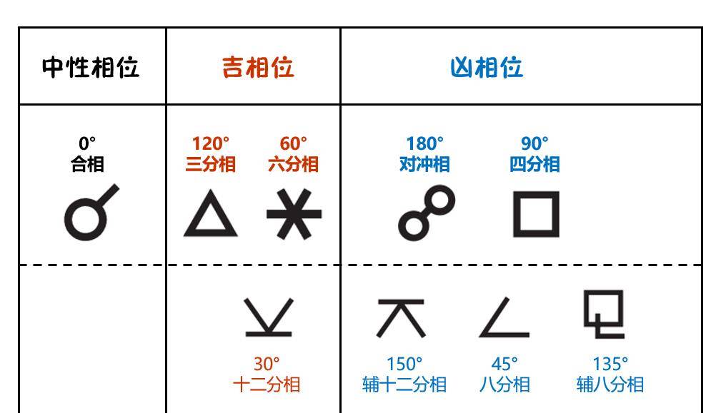 原创星体相位235分割法及相位分类解析