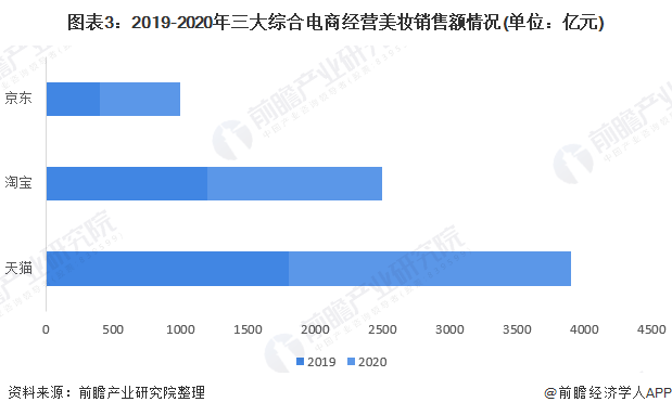 一文带你看2022年中国美妆电商行业市场规模及竞争格局三大类电商竞争