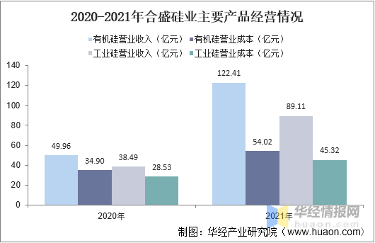 2021年中国硅胶产量进出口及重点企业经营情况