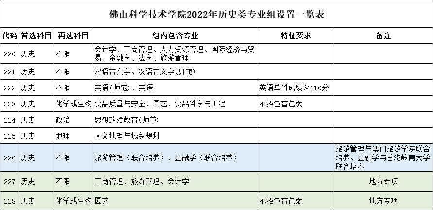 规模大幅增加近10佛山科学技术学院2022年本科招生计划公布