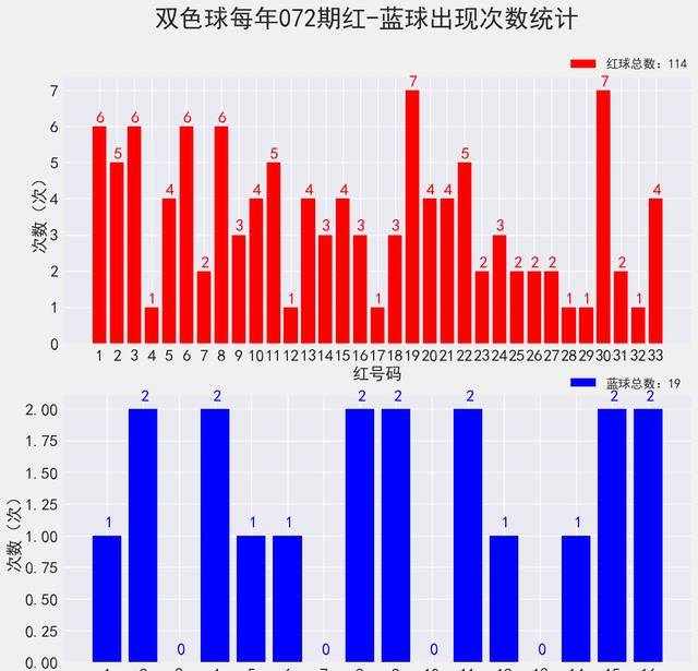 双色球22070期开奖结果及中奖情况:出奖时间:2022-06-21星期二红球:4