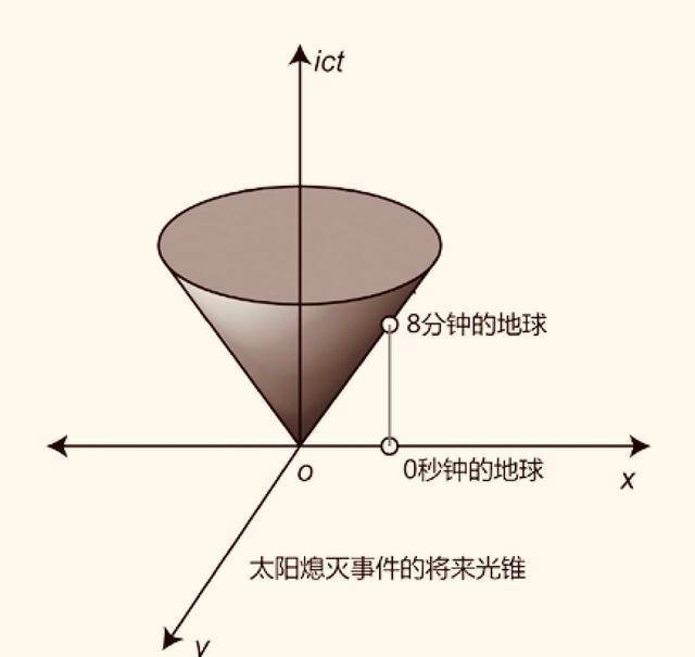 只有在进入这个事件未来光锥之内才能受到这个事件的