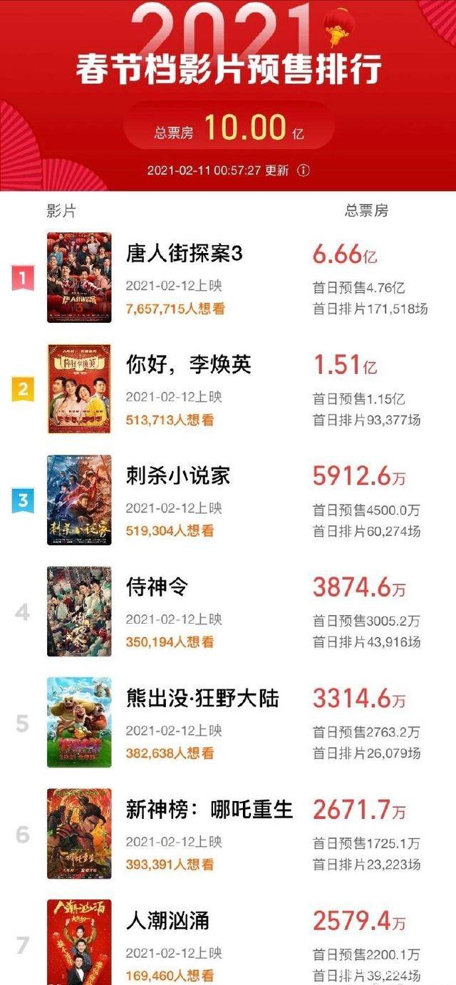 春节档电影"排雷"指南,有的融梗,抄袭嫌疑,有的演员本身雷_预售_观众