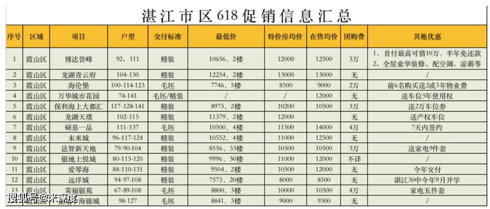 未来城和硕基一品降价比较多,1万出头的价格,吸引人,有些小楼盘更是
