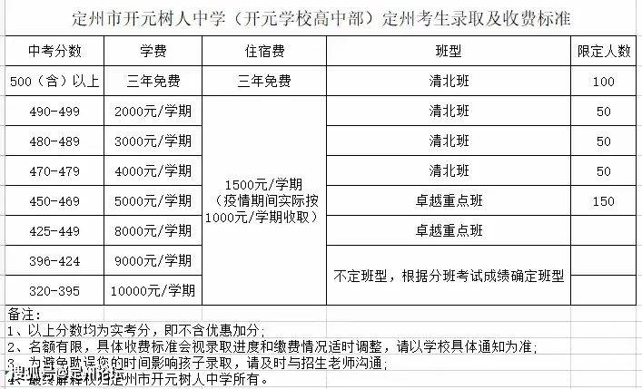 2022年定州各高中录取分数线出炉你家孩子上哪所高中