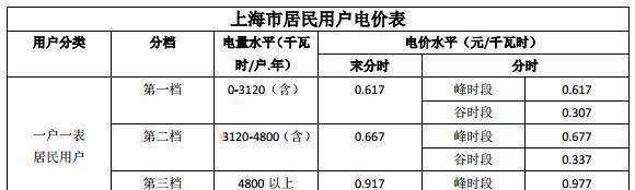 而阶梯是三档收费,也并没有给出明确的数字和规定,这个收费模式还是要