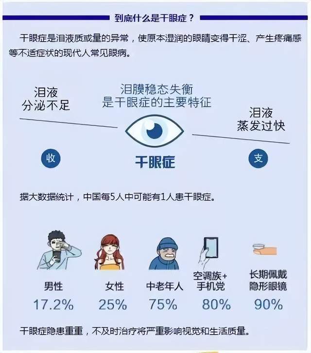 南阳南石眼科 带你全面认识干眼症_泪液_眼睛_治疗