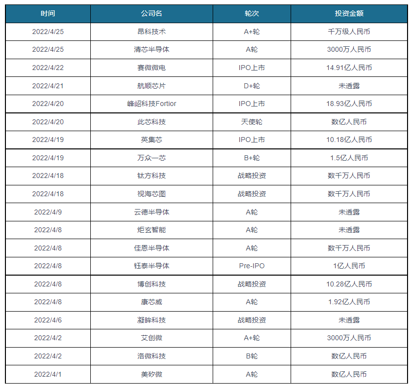 2022年4月我国芯片半导体行业投融资谈球吧体育情况汇总 A轮投资活跃度高(图4)