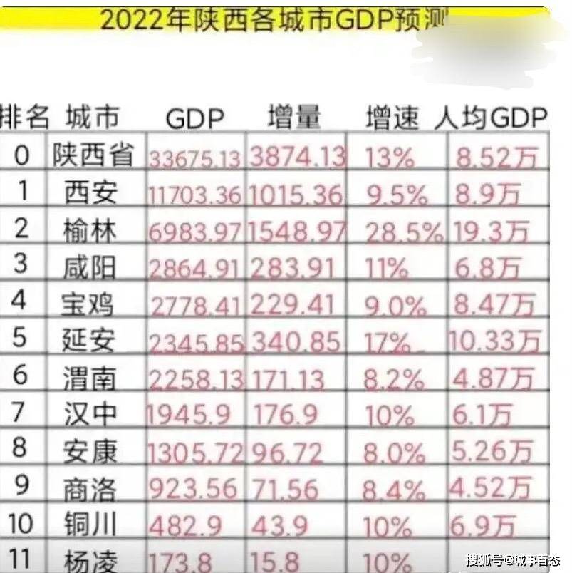 原创             2022年陕西各市GDP预测：榆林增量超西安，咸阳领先宝鸡