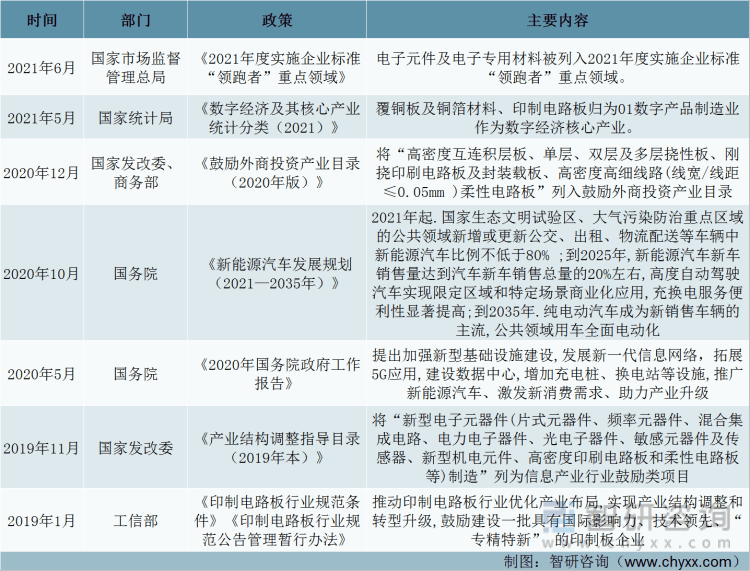 完美体育一文了解2022年中国印制电路板发展环境（PEST）分析：行业增长保持稳健(图3)