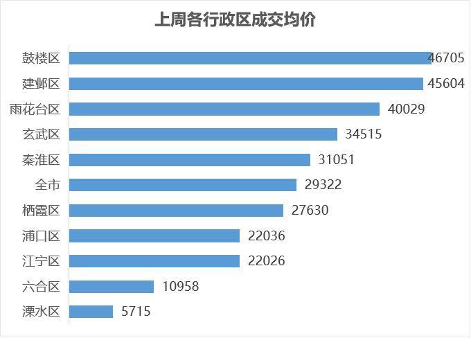 bsport体育【贝壳南京】一周楼市上周南京二手住宅成交554套(图8)