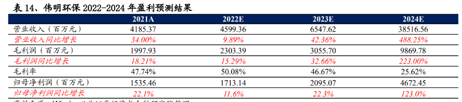 开云 开云体育官网环保精细化管理典范再出发伟明环保：新能源新材料领域大有可为(图26)