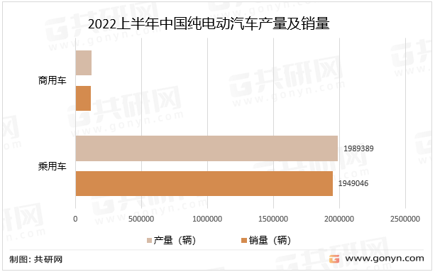 2022年中国纯电动汽车产量及销量现状阐发[图]