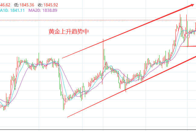 1.4美债收益率下跌助涨金价，关注美联储会议纪要，黄金走势分析