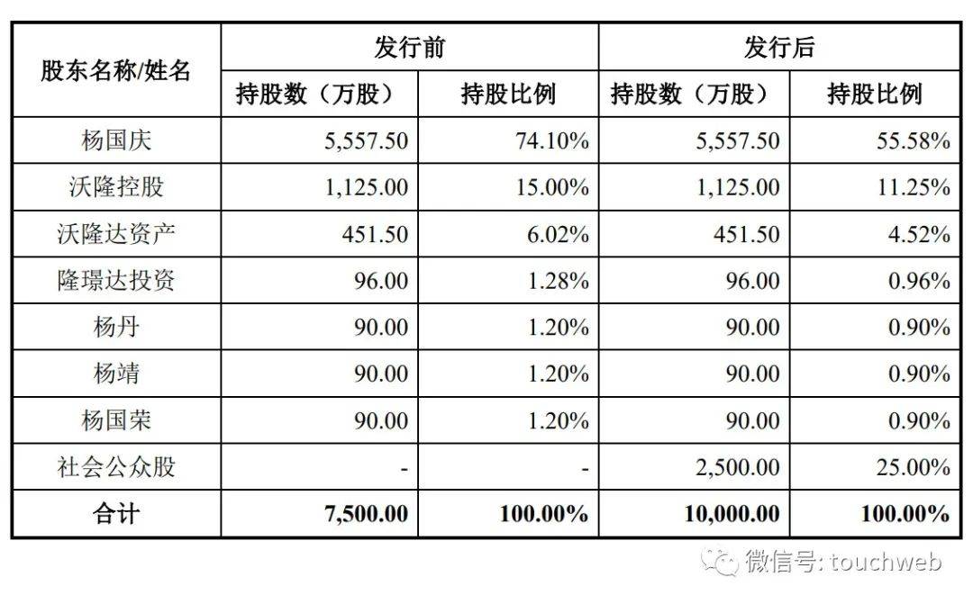 沃隆食品冲刺上交所：年营收11亿 为杨国庆家族企业