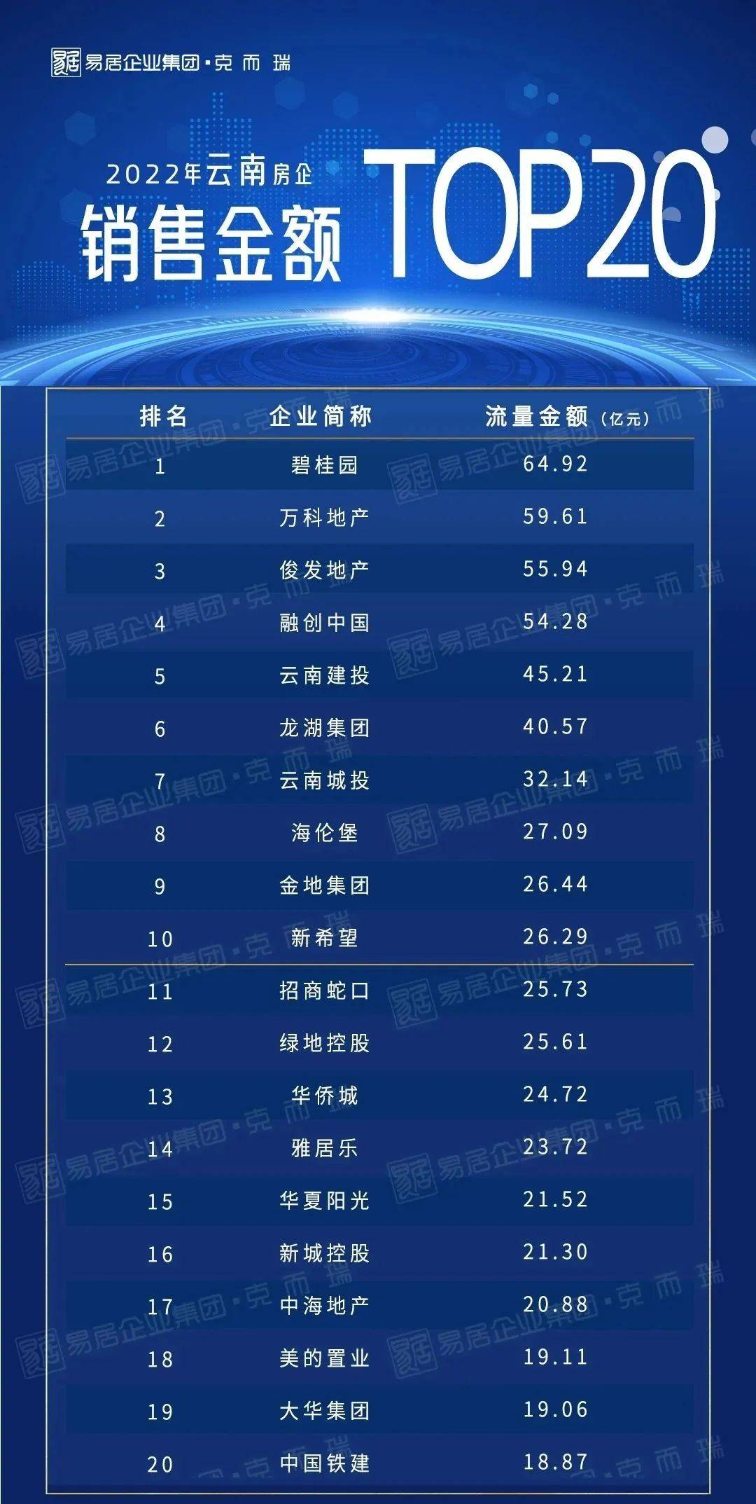 效呢？还得看看他们的市场表现。2022年云南房企销售金额top20(图源克而瑞)
