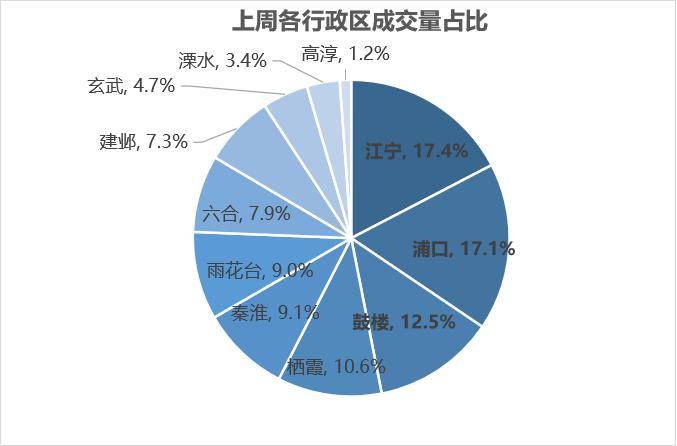bsport体育贝壳南京二手周报二手周报 1月第一周市场活跃度较高(图6)
