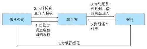 最全12类银信合作业务模式流程图解