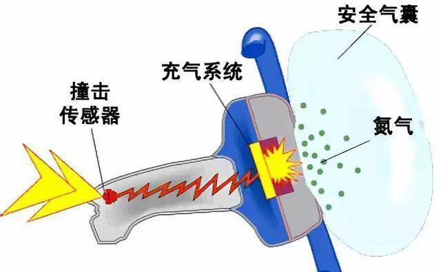 原创
                汽车平安气囊是充入什么气体来庇护人体的？蚂蚁庄园今日课堂答题