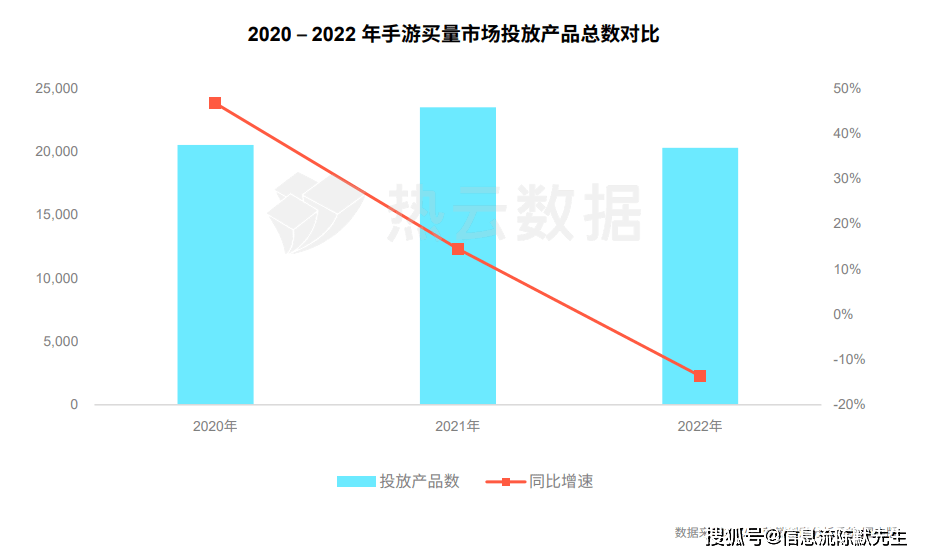 手游市场买量现状：两大特点，六大标的目的 | 手游若何采买流量