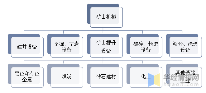 202KAIYUN网页 开云com3年中国矿山机械行业产业链分析及发展战略规划报告(图1)