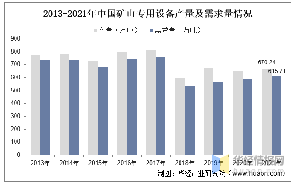 202KAIYUN网页 开云com3年中国矿山机械行业产业链分析及发展战略规划报告(图5)