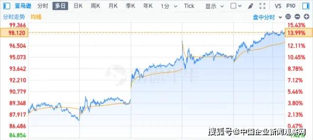 美国科技股大反弹，亚马逊、英伟达领涨