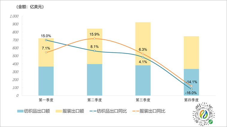 2022年全国纺织品服装出口额以26%的正增长收官再创历史新高CQ9电子 CQ9传奇电子(图3)